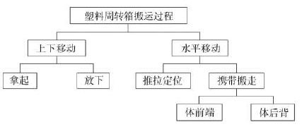 箱体的位移特点